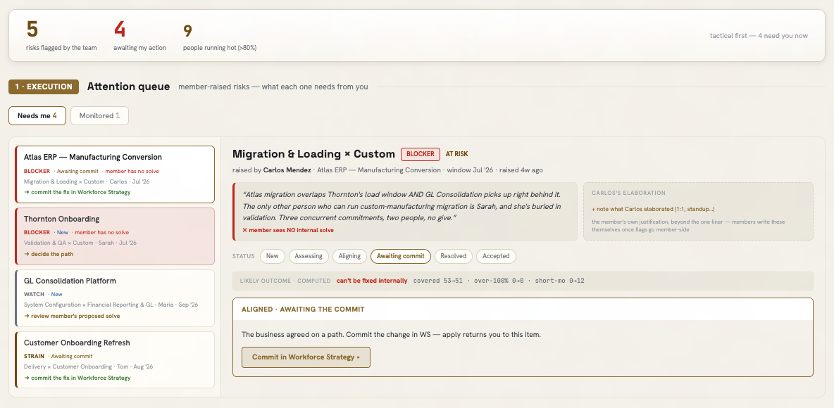 Contour's Overview attention queue: member-raised risks, each dated and sized, with the member's own words, a computed likely outcome, and the commit path into Workforce Strategy.