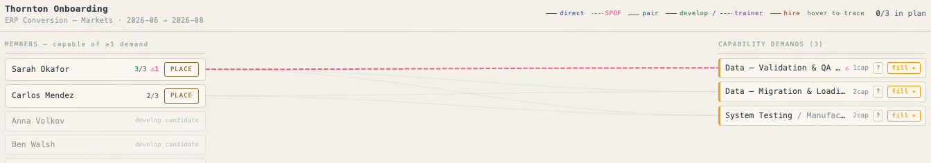 Contour's placement view: a project's demands on the right, the people who can meet them on the left, and a flagged single-person dependency wired between them.
