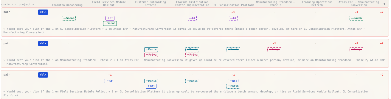 Contour's plan variants: each row is an alternative path the engine weighed, with the people it moves, the cost per project, and what would have to change for it to win.