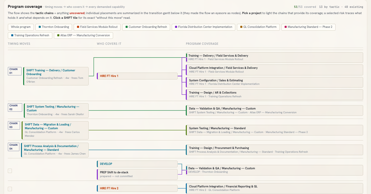 Contour's program coverage flow: timing moves, hires, and develops chained to every demanded capability, 53 of 53 covered.